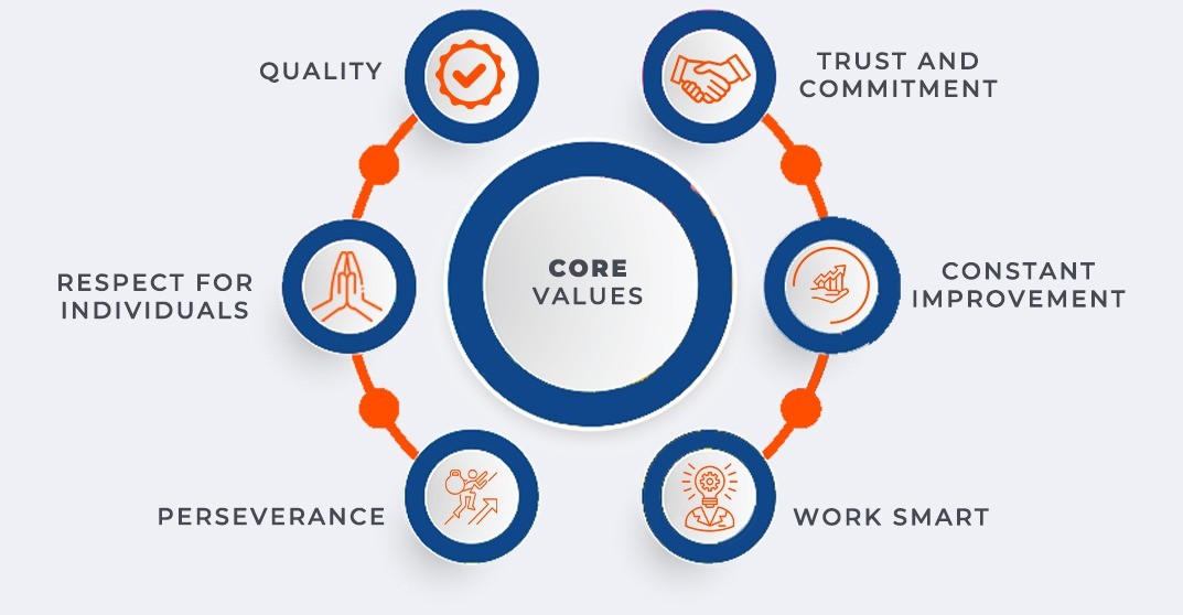 Core Values